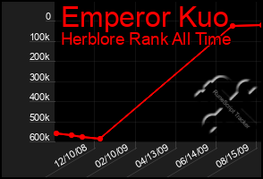 Total Graph of Emperor Kuo