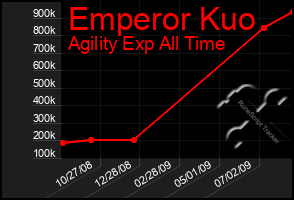 Total Graph of Emperor Kuo