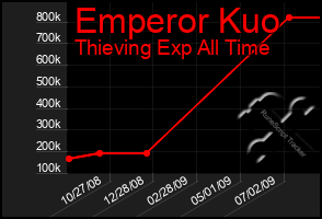 Total Graph of Emperor Kuo