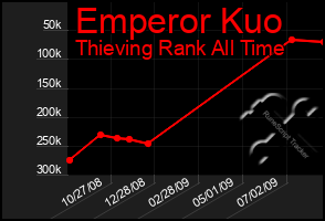 Total Graph of Emperor Kuo