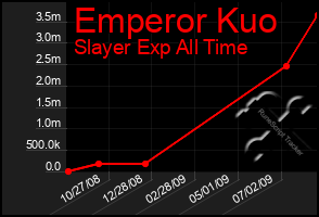 Total Graph of Emperor Kuo