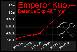 Total Graph of Emperor Kuo