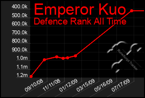 Total Graph of Emperor Kuo