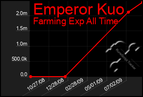 Total Graph of Emperor Kuo