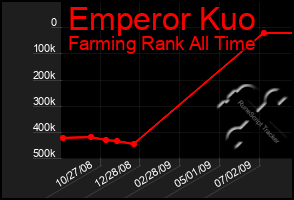 Total Graph of Emperor Kuo