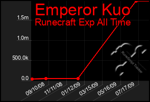 Total Graph of Emperor Kuo