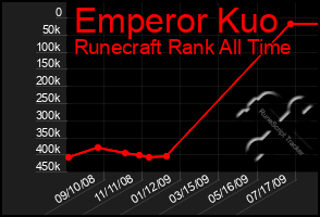 Total Graph of Emperor Kuo