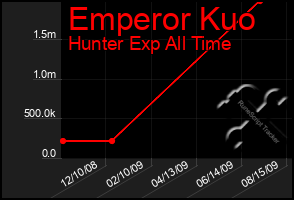 Total Graph of Emperor Kuo