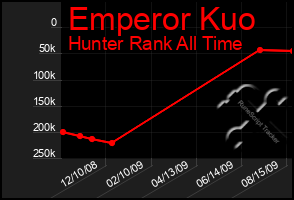 Total Graph of Emperor Kuo