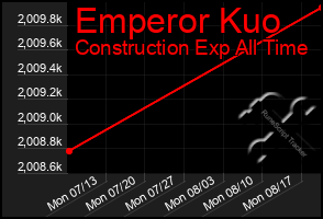 Total Graph of Emperor Kuo