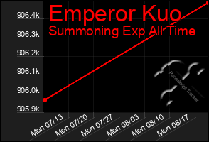 Total Graph of Emperor Kuo