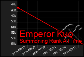 Total Graph of Emperor Kuo