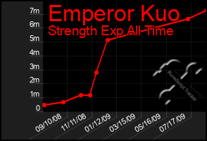 Total Graph of Emperor Kuo