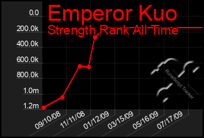 Total Graph of Emperor Kuo