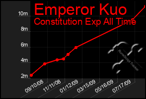 Total Graph of Emperor Kuo