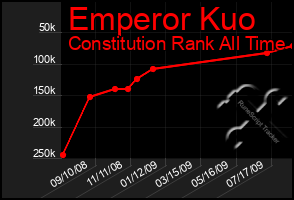 Total Graph of Emperor Kuo