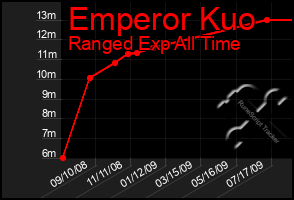 Total Graph of Emperor Kuo