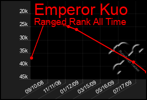 Total Graph of Emperor Kuo