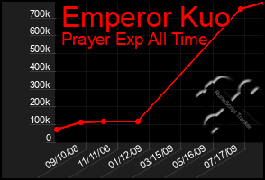 Total Graph of Emperor Kuo