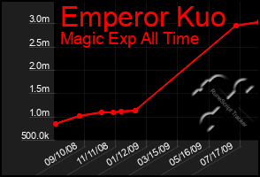 Total Graph of Emperor Kuo