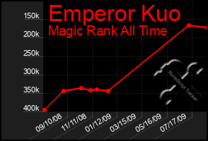 Total Graph of Emperor Kuo