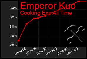 Total Graph of Emperor Kuo