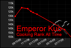 Total Graph of Emperor Kuo