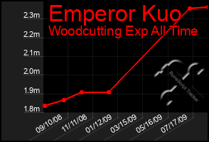 Total Graph of Emperor Kuo