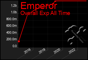 Total Graph of Emperor