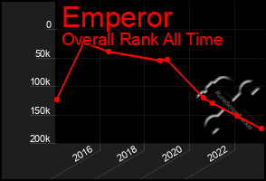 Total Graph of Emperor