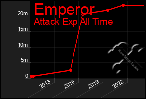 Total Graph of Emperor