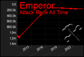 Total Graph of Emperor