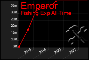 Total Graph of Emperor