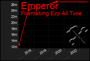 Total Graph of Emperor