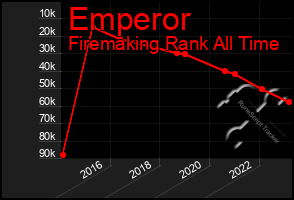 Total Graph of Emperor