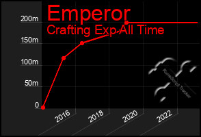 Total Graph of Emperor