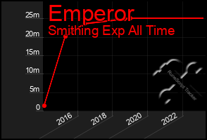 Total Graph of Emperor