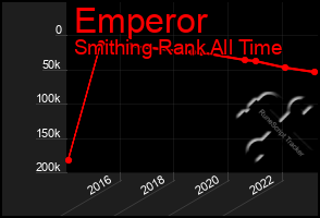 Total Graph of Emperor