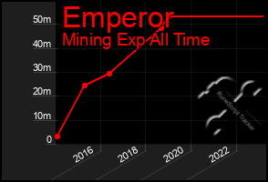 Total Graph of Emperor