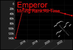 Total Graph of Emperor