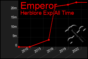 Total Graph of Emperor