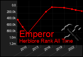 Total Graph of Emperor