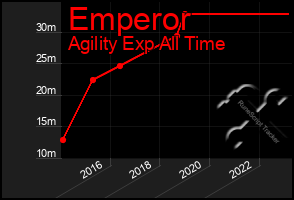 Total Graph of Emperor