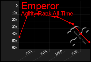 Total Graph of Emperor