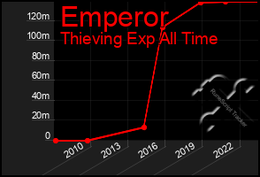 Total Graph of Emperor