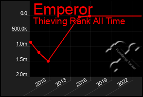 Total Graph of Emperor