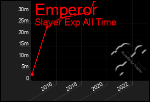 Total Graph of Emperor