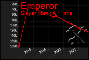 Total Graph of Emperor