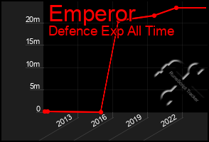 Total Graph of Emperor