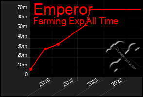 Total Graph of Emperor